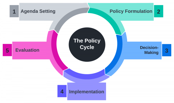 Perspectives in Public Policy – The Policy Cycle